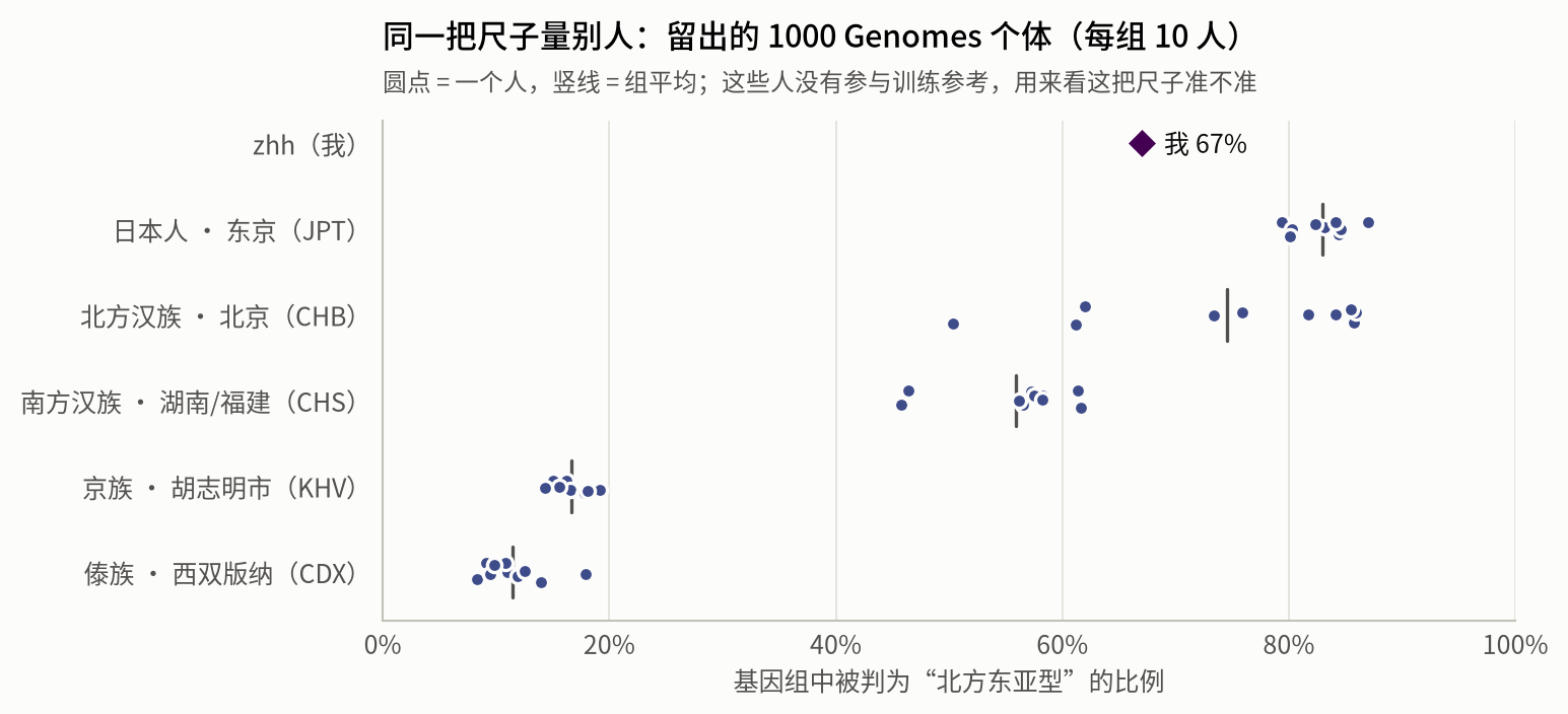 Northern-ancestry fraction of held-out 1000 Genomes individuals and me