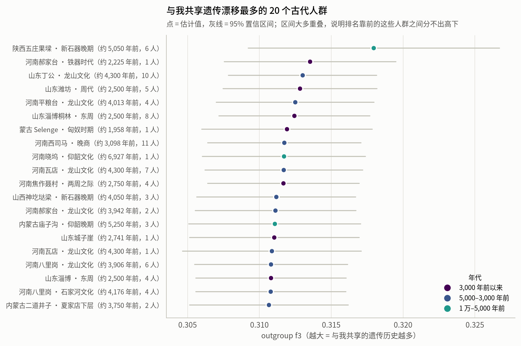 The 20 ancient populations sharing the most genetic drift with me