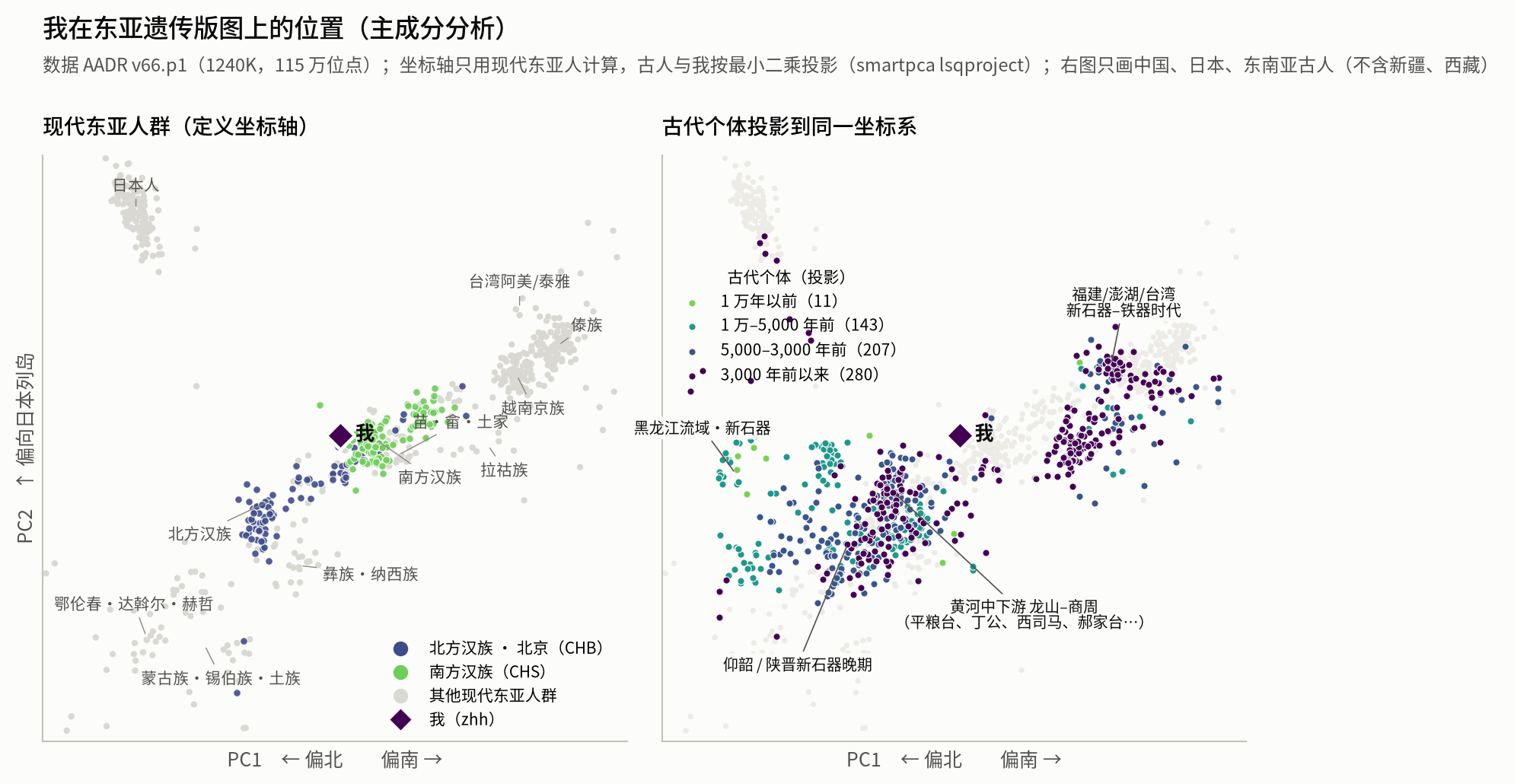 Principal component analysis of East Asia; I fall between Northern and Southern Han Chinese