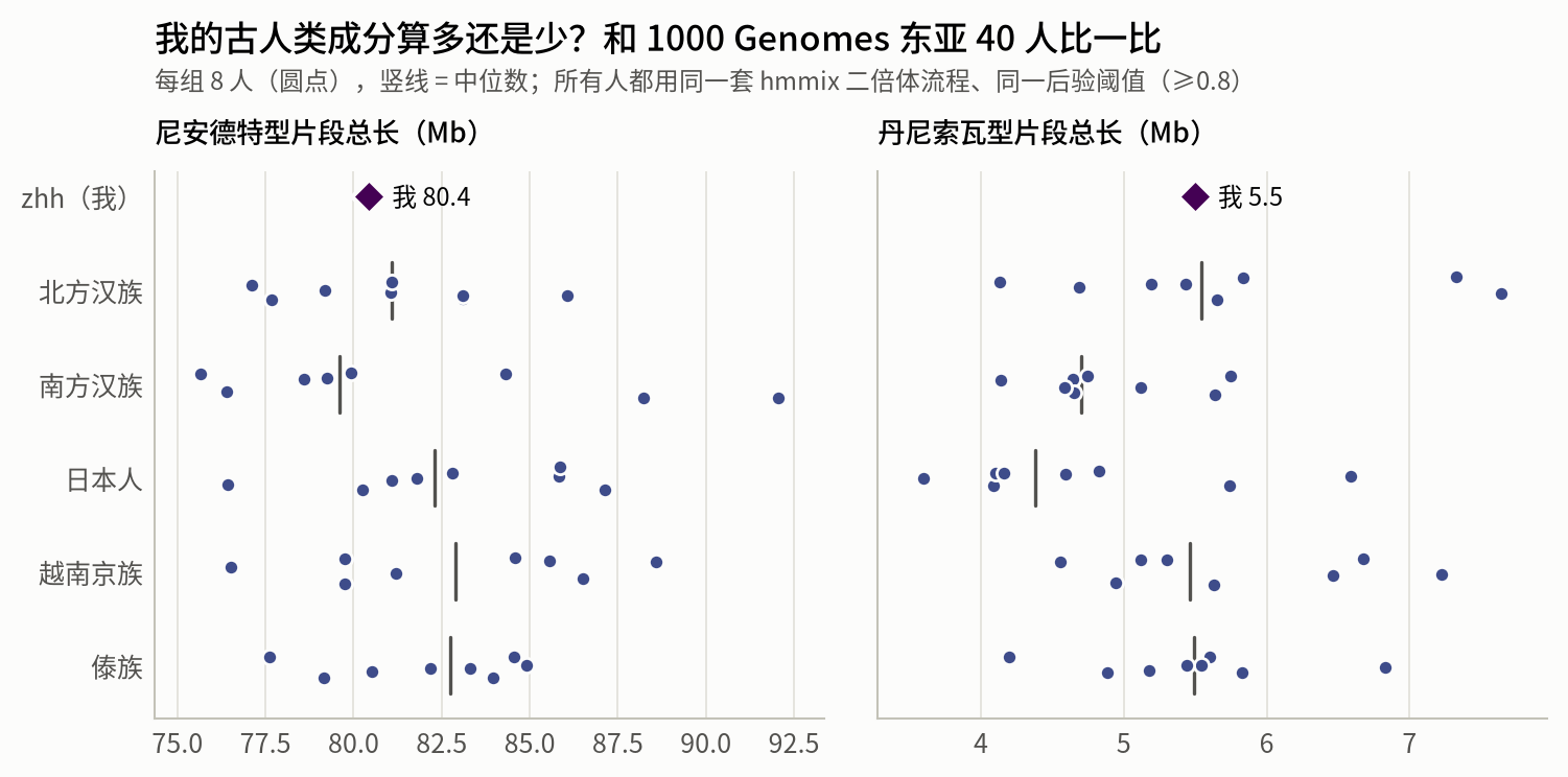 Archaic ancestry compared with 40 East Asians from 1000 Genomes