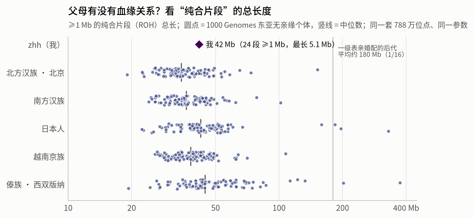 Total length of runs of homozygosity compared with 1000 Genomes East Asians