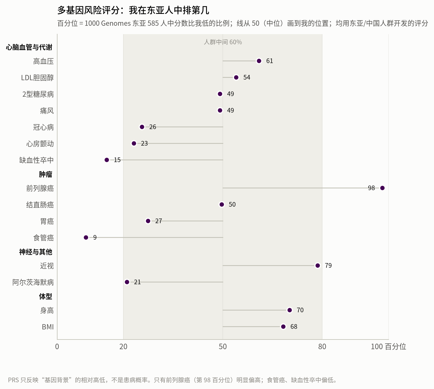 Polygenic risk score percentiles